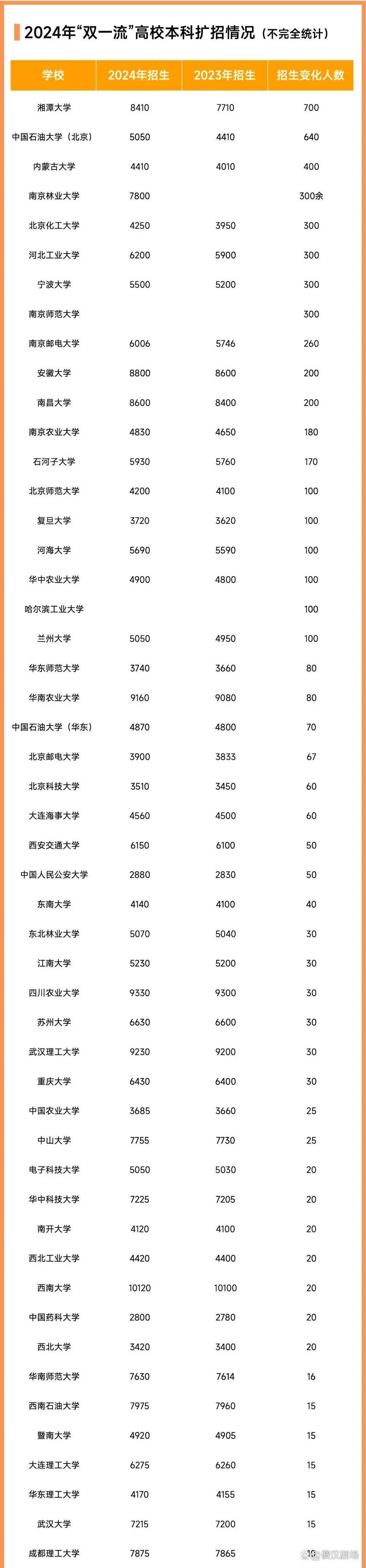 新澳门历史开奖记录查询表和今年双一流本科扩招与今年双一流本科扩招多少人